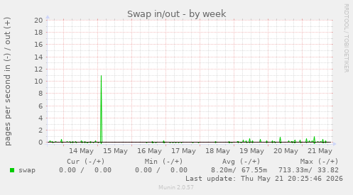 Swap in/out