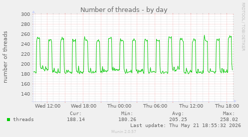 Number of threads