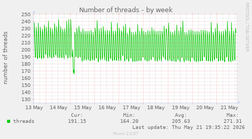 Number of threads