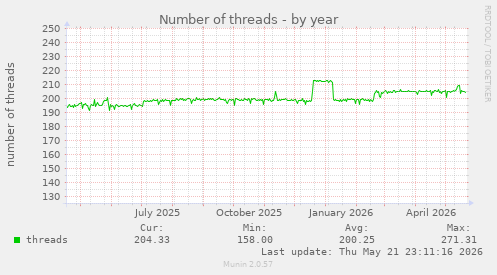 Number of threads