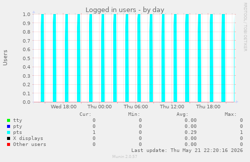 Logged in users