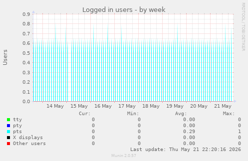 Logged in users
