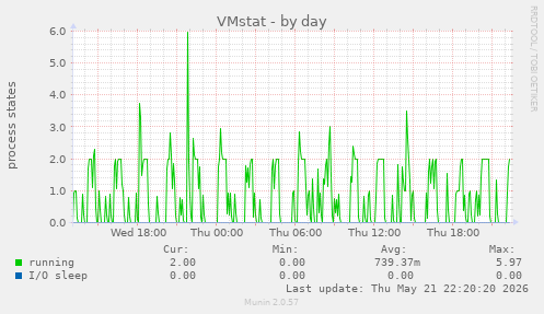 VMstat