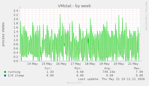VMstat