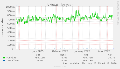 VMstat