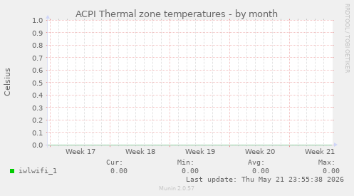ACPI Thermal zone temperatures