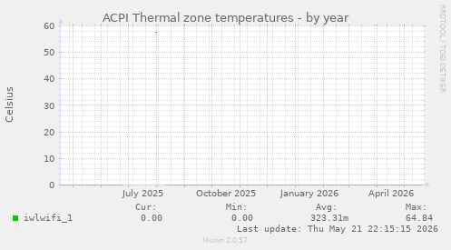 ACPI Thermal zone temperatures