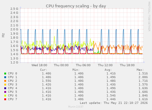 CPU frequency scaling
