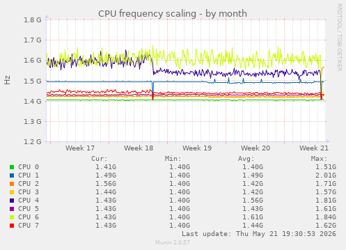 CPU frequency scaling