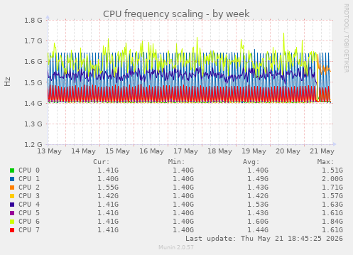 CPU frequency scaling