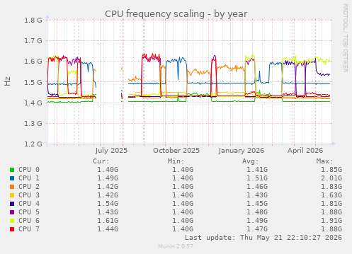 CPU frequency scaling