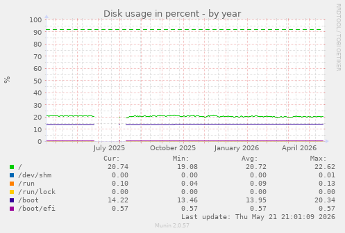 yearly graph