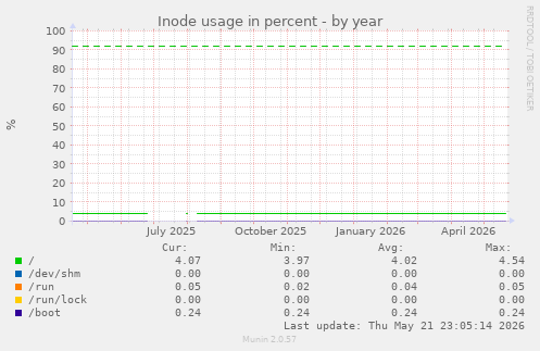 yearly graph