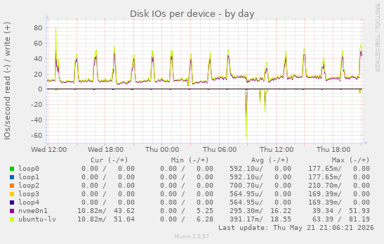 Disk IOs per device