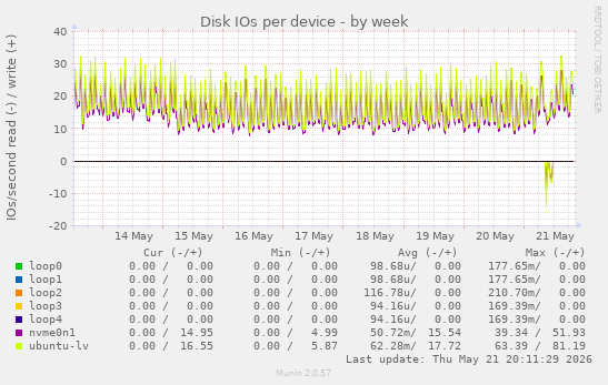 Disk IOs per device