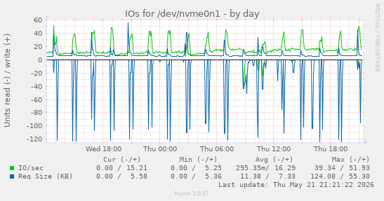 daily graph