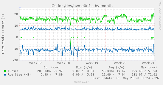 monthly graph