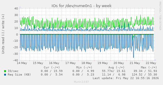 weekly graph