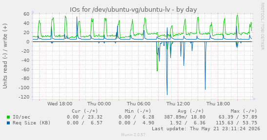 daily graph