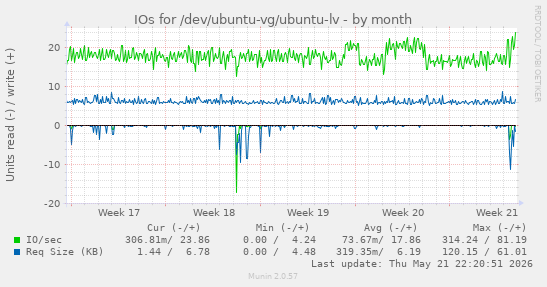 monthly graph