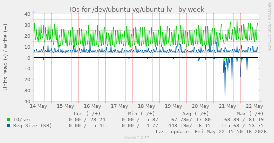 weekly graph