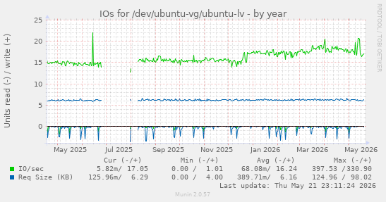 yearly graph