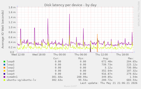 Disk latency per device