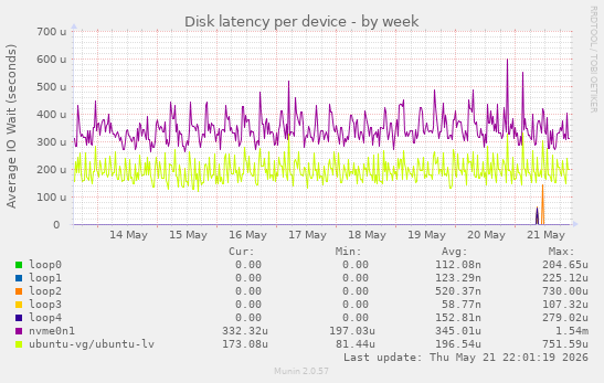 Disk latency per device