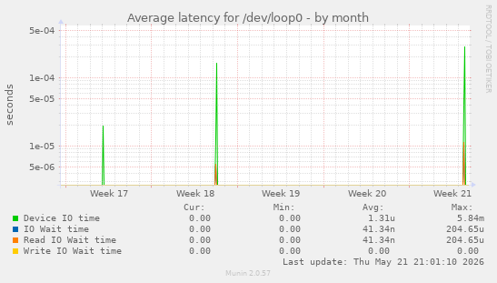 Average latency for /dev/loop0