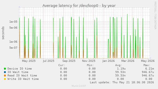 Average latency for /dev/loop0