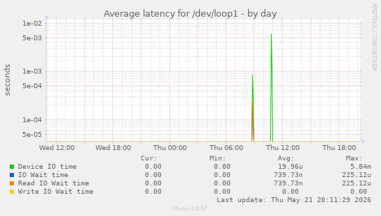 Average latency for /dev/loop1