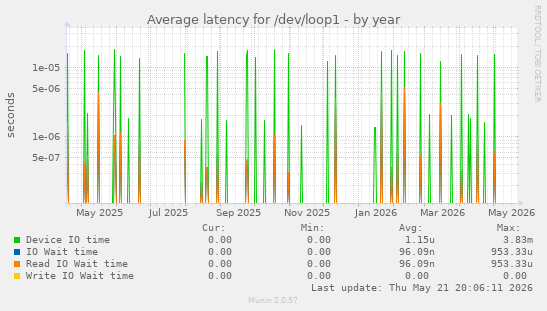 Average latency for /dev/loop1
