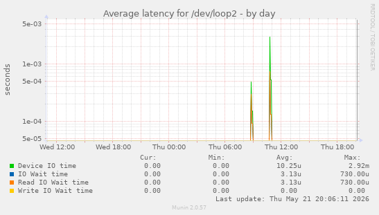 Average latency for /dev/loop2