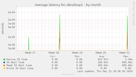Average latency for /dev/loop2