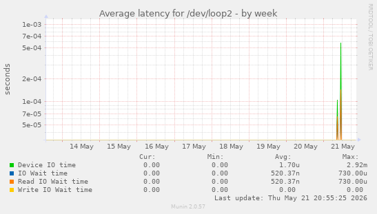 Average latency for /dev/loop2