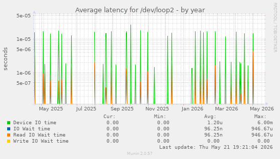 Average latency for /dev/loop2