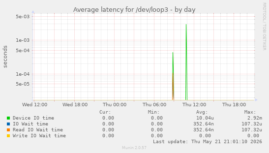 Average latency for /dev/loop3