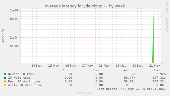 Average latency for /dev/loop3