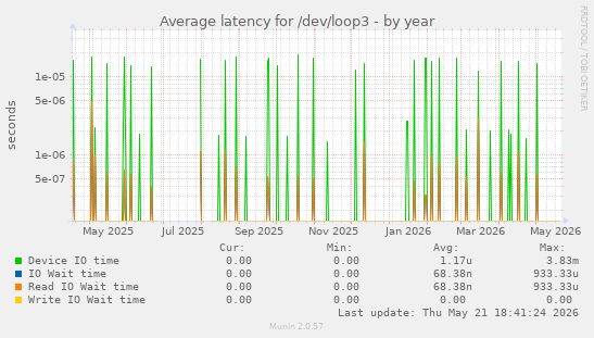 Average latency for /dev/loop3