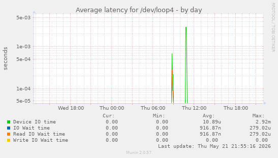 Average latency for /dev/loop4