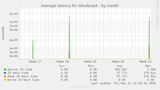 Average latency for /dev/loop4