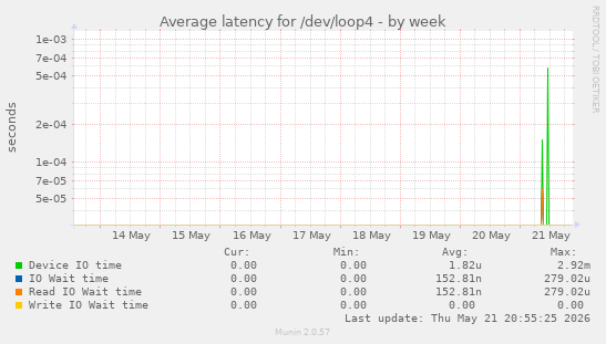 Average latency for /dev/loop4