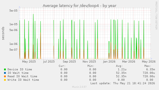 Average latency for /dev/loop4