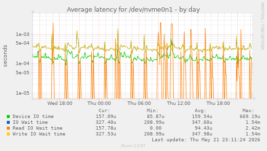 Average latency for /dev/nvme0n1