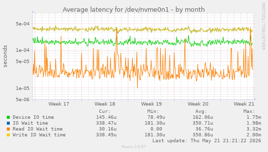 Average latency for /dev/nvme0n1