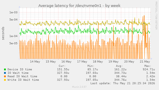 Average latency for /dev/nvme0n1