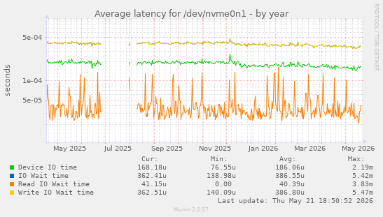Average latency for /dev/nvme0n1