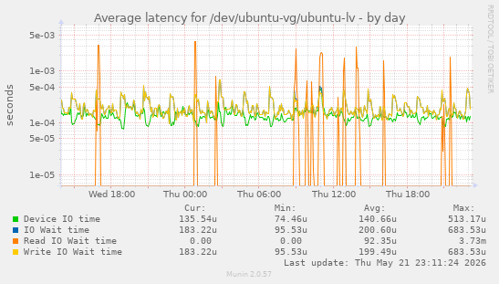 daily graph