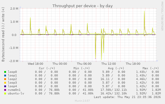 Throughput per device