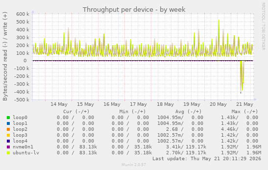 Throughput per device